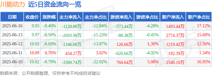股票行情快报：川能动力（000155）6月16日主力资金净卖出1120.00万元