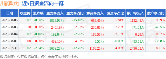 股票行情快报：川能动力（000155）8月6日主力资金净卖出1818.93万元