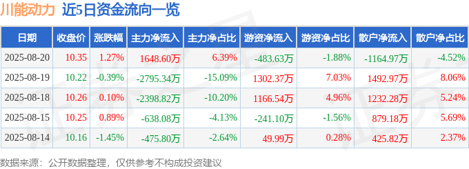 股票行情快报：川能动力（000155）8月20日主力资金净买入1648.60万元