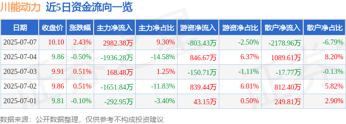 股票行情快报：川能动力（000155）7月7日主力资金净买入2982.38万元