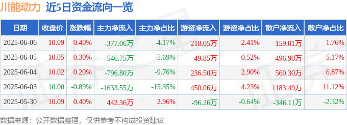 股票行情快报：川能动力（000155）6月6日主力资金净卖出377.06万元