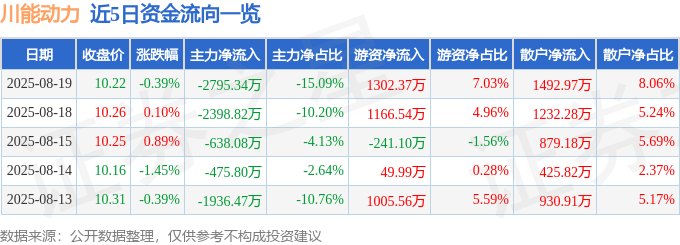 股票行情快报：川能动力（000155）8月19日主力资金净卖出2795.34万元