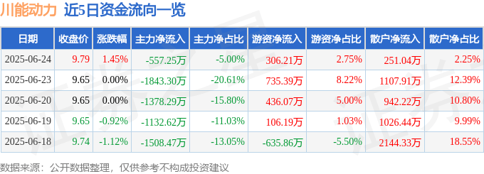 股票行情快报：川能动力（000155）6月24日主力资金净卖出557.25万元