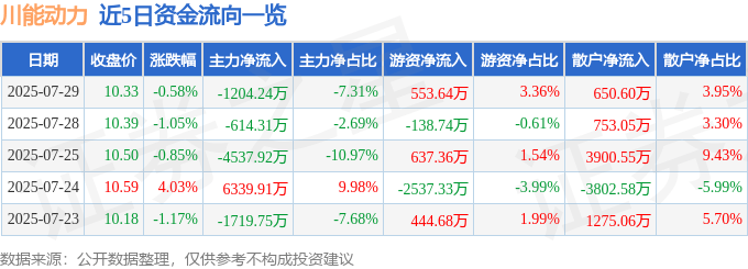股票行情快报：川能动力（000155）7月29日主力资金净卖出1204.24万元