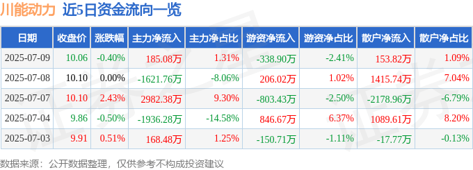 股票行情快报：川能动力（000155）7月9日主力资金净买入185.08万元