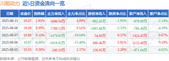 股票行情快报：川能动力（000155）8月11日主力资金净买入1680.54万元