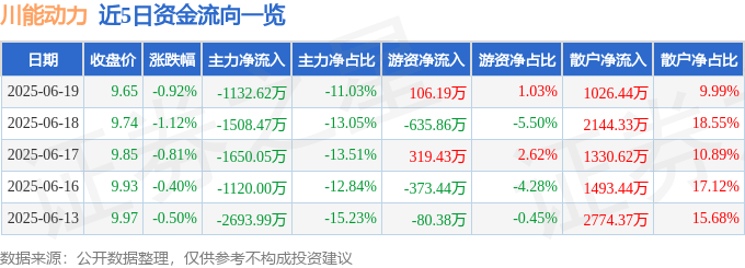 股票行情快报：川能动力（000155）6月19日主力资金净卖出1132.62万元