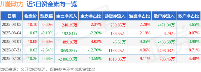 股票行情快报：川能动力（000155）8月5日主力资金净买入240.19万元