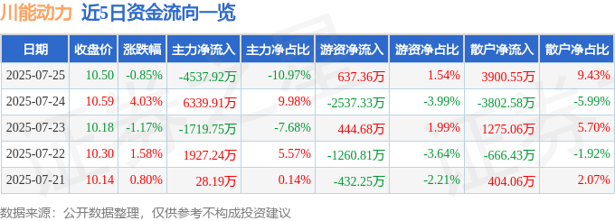 股票行情快报：川能动力（000155）7月25日主力资金净卖出4537.92万元