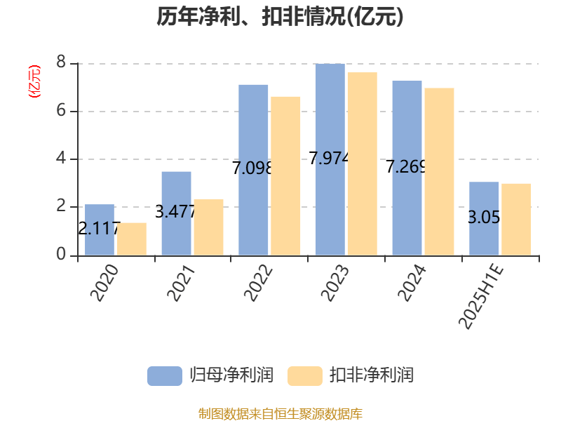 川能动力：2025年上半年净利同比预降47.91%-55.8%
