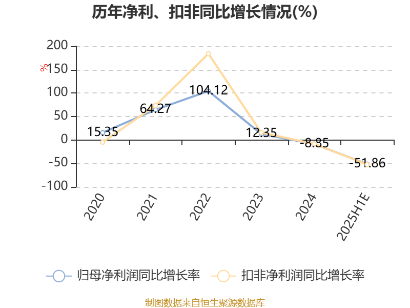 川能动力：2025年上半年净利同比预降47.91%-55.8%