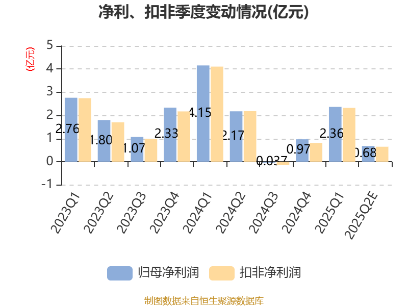 川能动力：2025年上半年净利同比预降47.91%-55.8%
