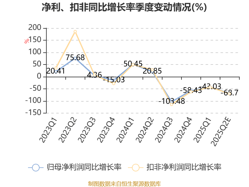 川能动力：2025年上半年净利同比预降47.91%-55.8%