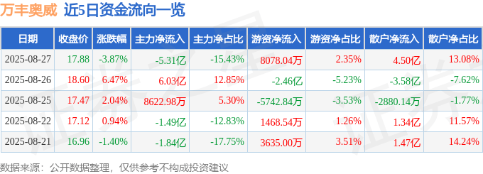 股票行情快报：万丰奥威（002085）8月27日主力资金净卖出5.31亿元
