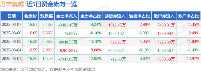 股票行情快报：万丰奥威（002085）8月7日主力资金净卖出9401.45万元