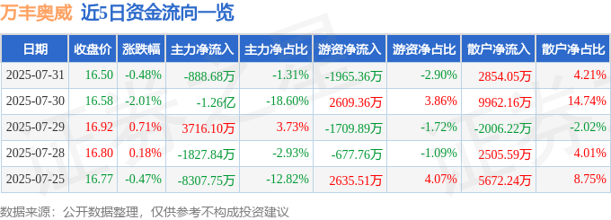 股票行情快报：万丰奥威（002085）7月31日主力资金净卖出888.68万元