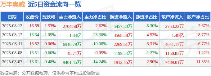 股票行情快报：万丰奥威（002085）8月13日主力资金净买入2704.58万元
