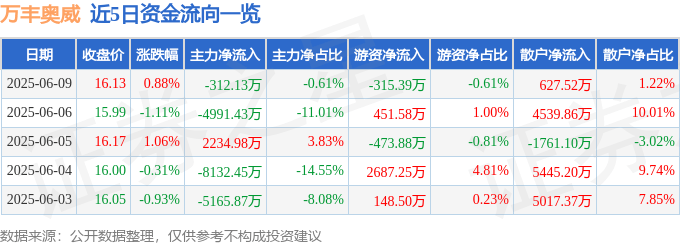 股票行情快报：万丰奥威（002085）6月9日主力资金净卖出312.13万元