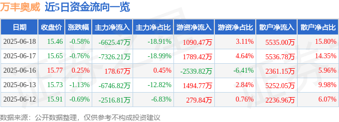股票行情快报：万丰奥威（002085）6月18日主力资金净卖出6625.47万元