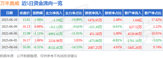 股票行情快报：万丰奥威（002085）6月10日主力资金净卖出1.19亿元