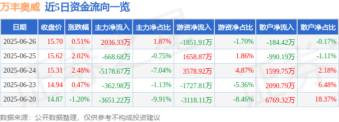 股票行情快报：万丰奥威（002085）6月26日主力资金净买入2036.33万元