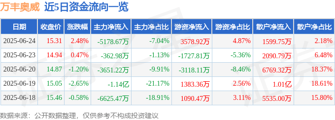 股票行情快报：万丰奥威（002085）6月24日主力资金净卖出5178.67万元