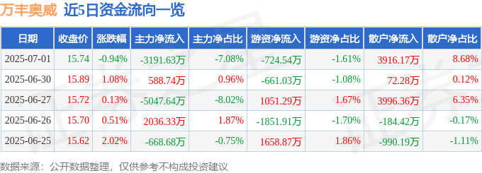 股票行情快报：万丰奥威（002085）7月1日主力资金净卖出3191.63万元