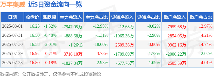 股票行情快报：万丰奥威（002085）8月1日主力资金净卖出7947.05万元