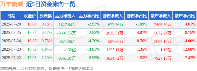 股票行情快报：万丰奥威（002085）7月28日主力资金净卖出1827.84万元