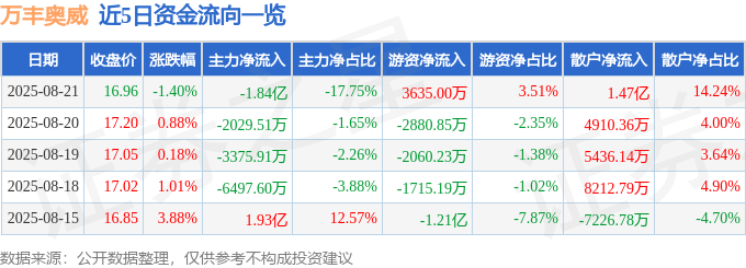 股票行情快报：万丰奥威（002085）8月21日主力资金净卖出1.84亿元