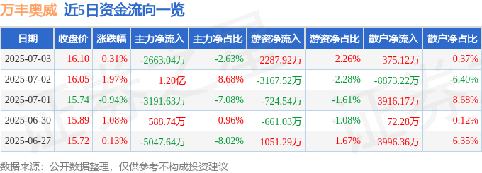 股票行情快报：万丰奥威（002085）7月3日主力资金净卖出2663.04万元