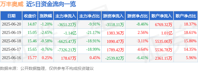 股票行情快报：万丰奥威（002085）6月20日主力资金净卖出3651.22万元