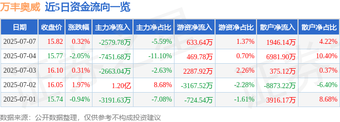 股票行情快报：万丰奥威（002085）7月7日主力资金净卖出2579.78万元