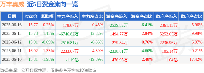 股票行情快报：万丰奥威（002085）6月16日主力资金净买入178.67万元