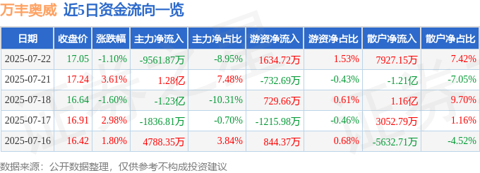 股票行情快报：万丰奥威（002085）7月22日主力资金净卖出9561.87万元