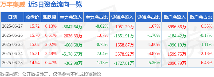 股票行情快报：万丰奥威（002085）6月27日主力资金净卖出5047.64万元