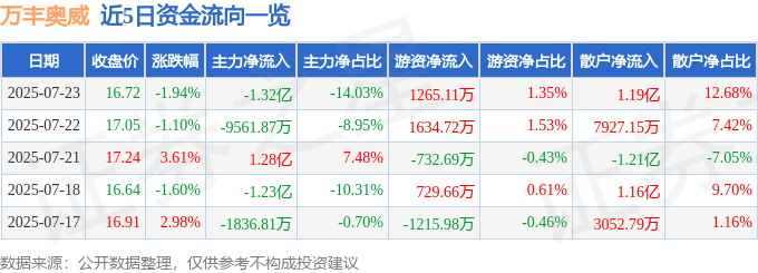股票行情快报：万丰奥威（002085）7月23日主力资金净卖出1.32亿元