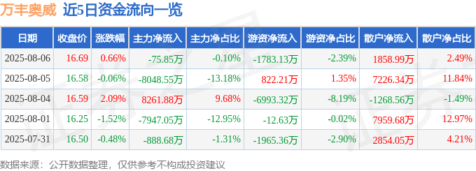 股票行情快报：万丰奥威（002085）8月6日主力资金净卖出75.85万元