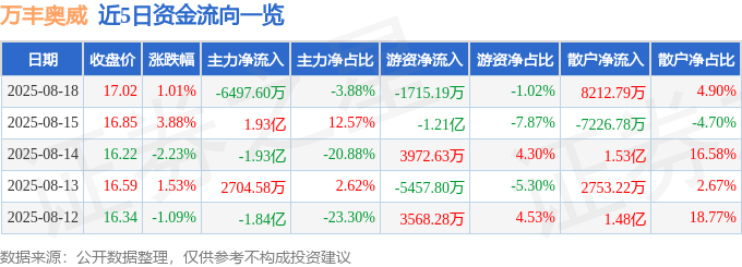 股票行情快报：万丰奥威（002085）8月18日主力资金净卖出6497.60万元