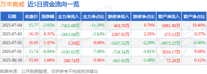 股票行情快报：万丰奥威（002085）7月4日主力资金净卖出7451.68万元