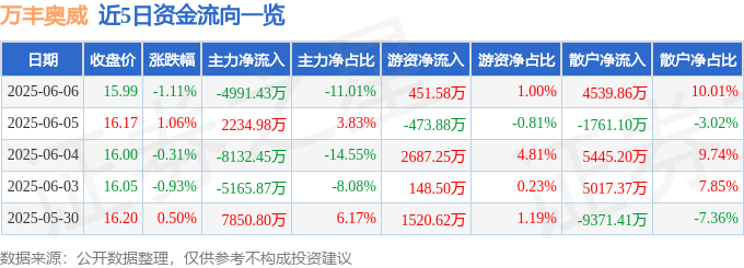 股票行情快报：万丰奥威（002085）6月6日主力资金净卖出4991.43万元