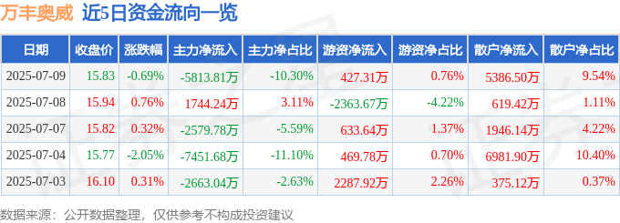 股票行情快报：万丰奥威（002085）7月9日主力资金净卖出5813.81万元