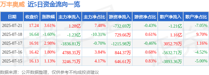 股票行情快报：万丰奥威（002085）7月21日主力资金净买入1.28亿元