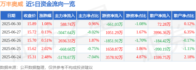 股票行情快报：万丰奥威（002085）6月30日主力资金净买入588.74万元