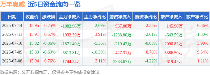 股票行情快报：万丰奥威（002085）7月14日主力资金净卖出1082.98万元