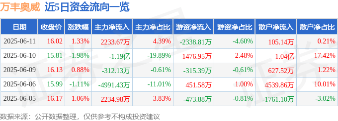 股票行情快报：万丰奥威（002085）6月11日主力资金净买入2233.67万元