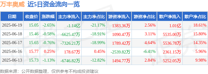 股票行情快报：万丰奥威（002085）6月19日主力资金净卖出1.14亿元