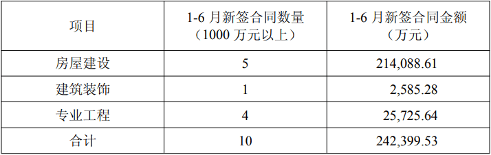 同济科技上半年新签施工合同额约24.54亿元