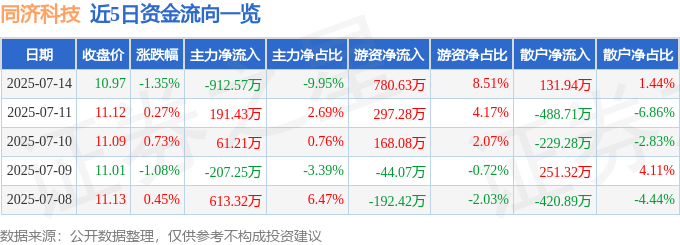 同济科技（600846）7月14日主力资金净卖出912.57万元