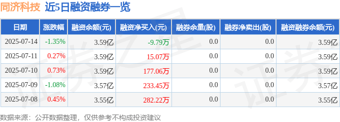 同济科技（600846）7月14日主力资金净卖出912.57万元